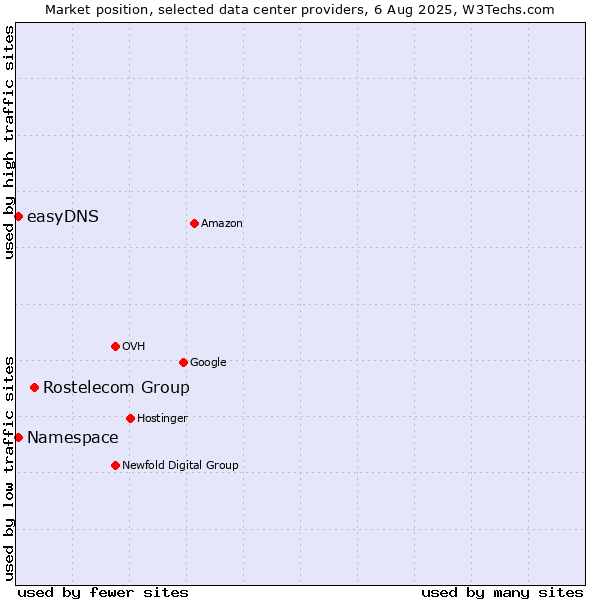 Market position of Rostelecom Group vs. easyDNS vs. Namespace