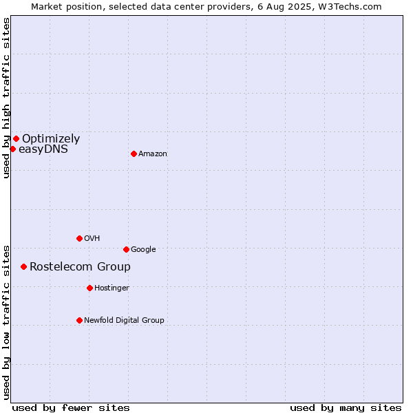 Market position of Rostelecom Group vs. Optimizely vs. easyDNS