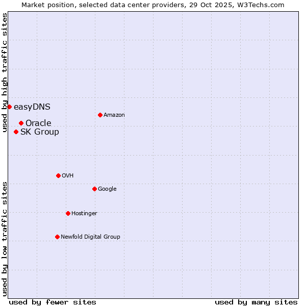 Market position of Oracle vs. SK Group vs. easyDNS