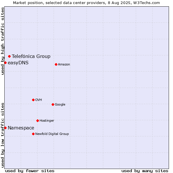 Market position of Telefónica Group vs. easyDNS vs. Namespace