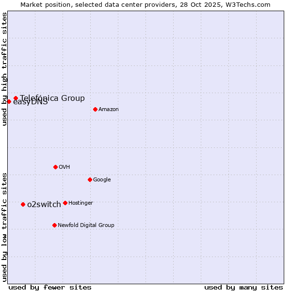 Market position of o2switch vs. Telefónica Group vs. easyDNS