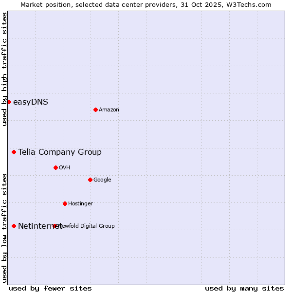 Market position of Telia Company Group vs. Netinternet vs. easyDNS