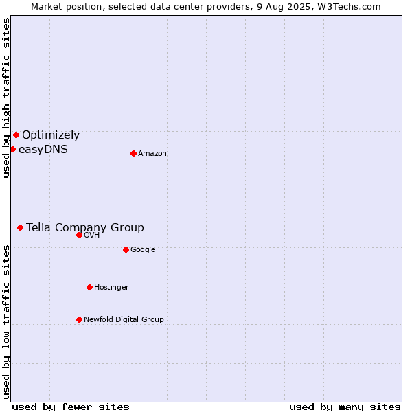 Market position of Telia Company Group vs. Optimizely vs. easyDNS