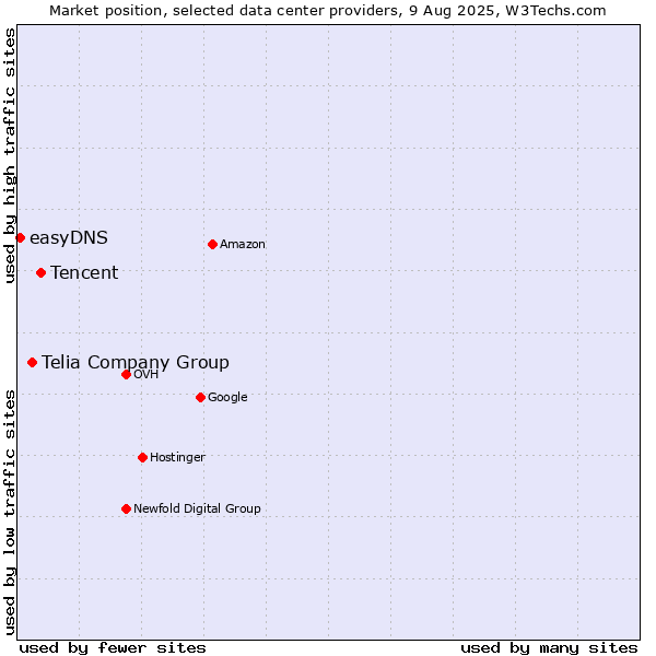 Market position of Tencent vs. Telia Company Group vs. easyDNS