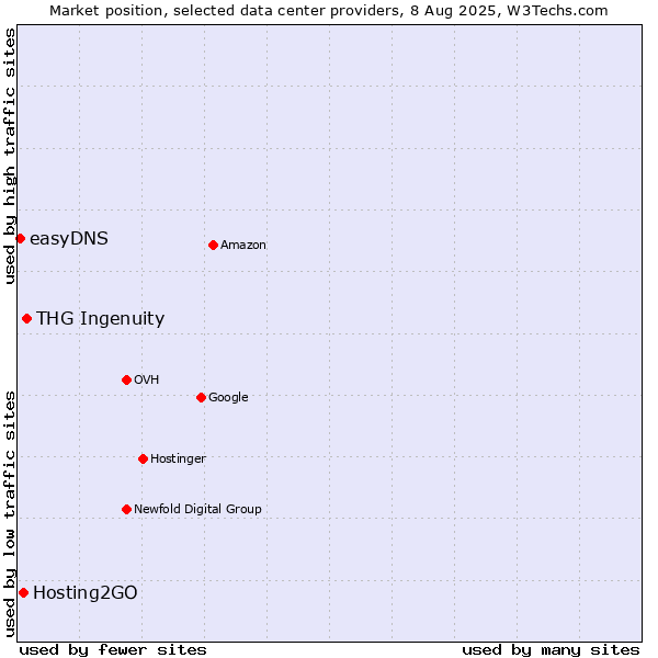 Market position of THG Ingenuity vs. Hosting2GO vs. easyDNS