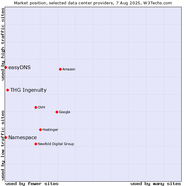 Market position of THG Ingenuity vs. easyDNS vs. Namespace