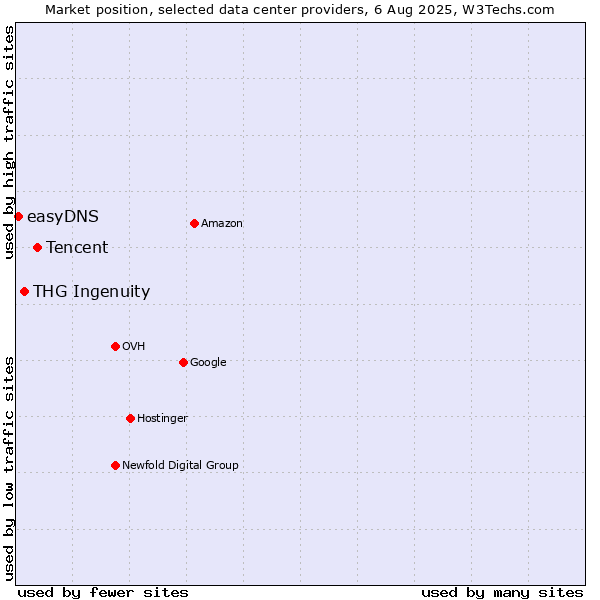 Market position of Tencent vs. THG Ingenuity vs. easyDNS