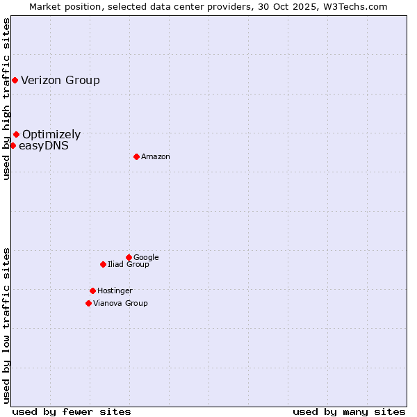Market position of Optimizely vs. Verizon Group vs. easyDNS