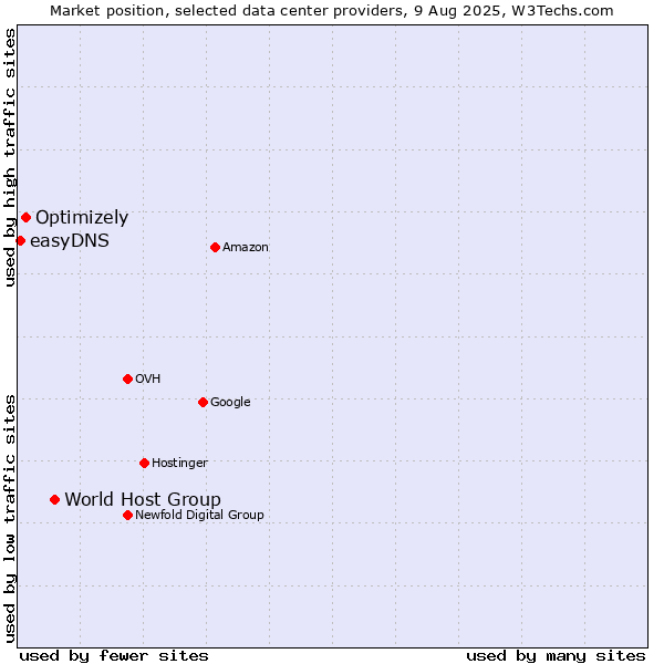 Market position of World Host Group vs. Optimizely vs. easyDNS