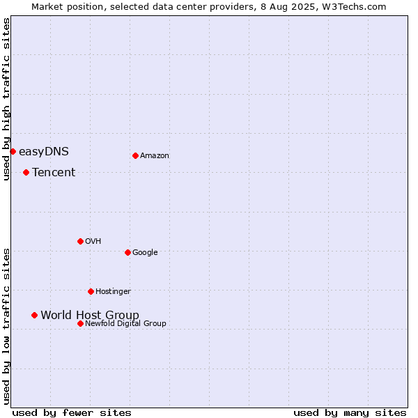 Market position of World Host Group vs. Tencent vs. easyDNS