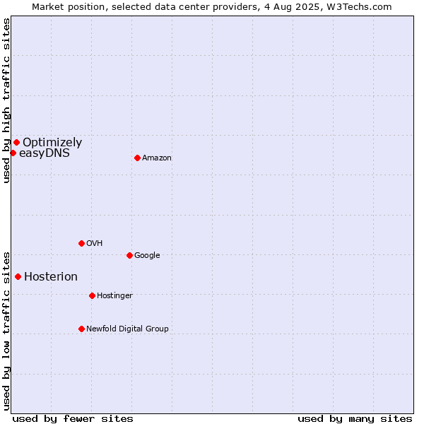 Market position of Hosterion vs. Optimizely vs. easyDNS