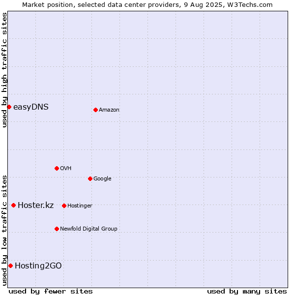 Market position of Hoster.kz vs. Hosting2GO vs. easyDNS
