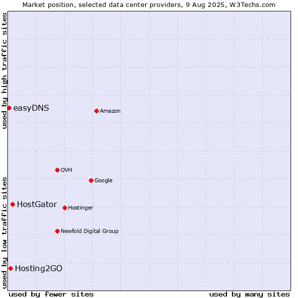 Market position of HostGator vs. Hosting2GO vs. easyDNS