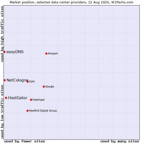 Market position of HostGator vs. NetCologne vs. easyDNS