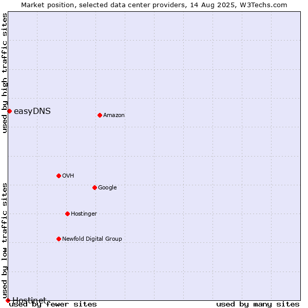Market position of easyDNS vs. Hostinet