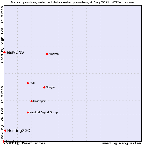 Market position of Hosting2GO vs. easyDNS vs. Hostinet