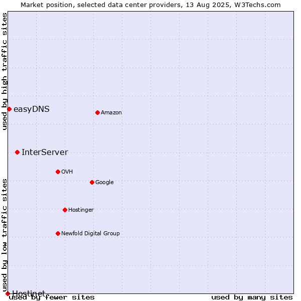 Market position of InterServer vs. easyDNS vs. Hostinet