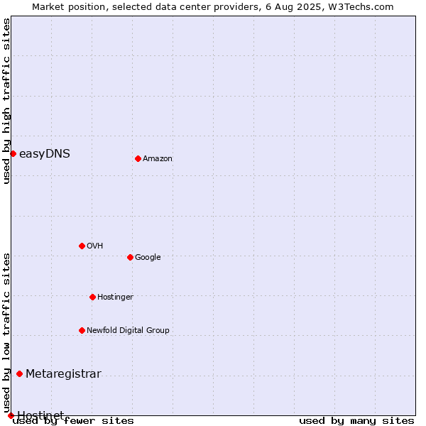 Market position of Metaregistrar vs. easyDNS vs. Hostinet