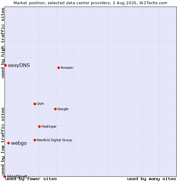 Market position of webgo vs. easyDNS vs. Hostinet
