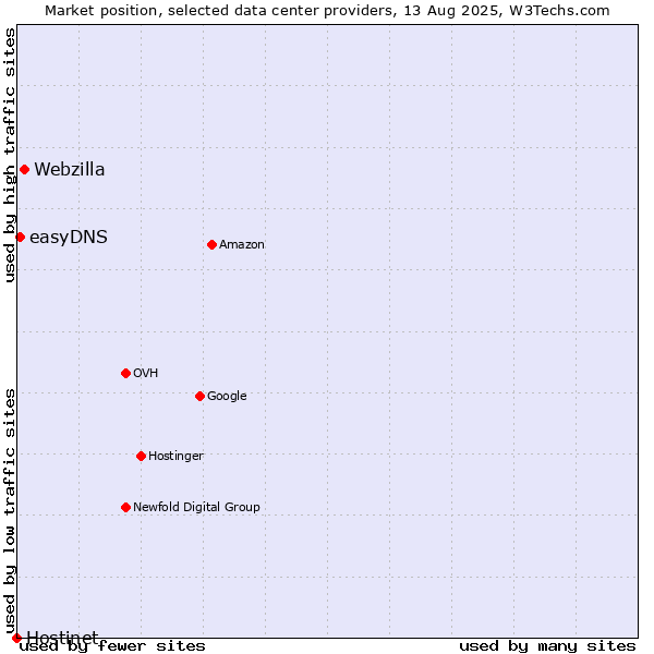 Market position of Webzilla vs. easyDNS vs. Hostinet