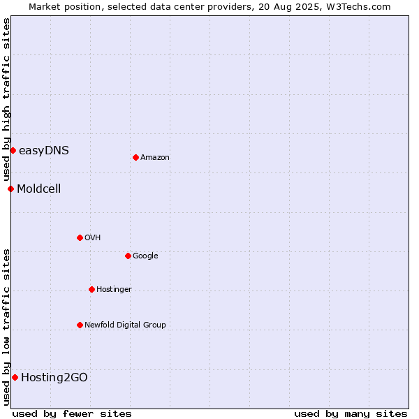 Market position of Hosting2GO vs. easyDNS vs. Moldcell