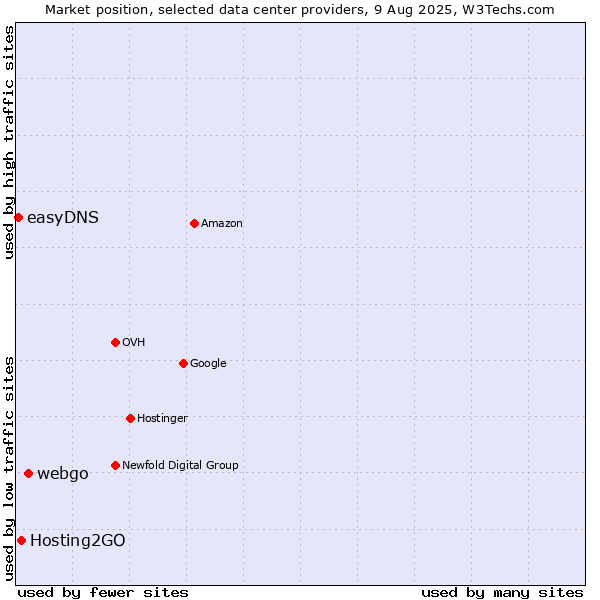 Market position of webgo vs. Hosting2GO vs. easyDNS