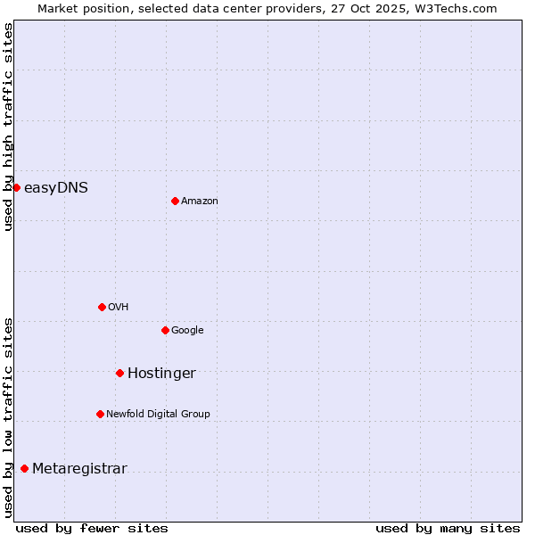 Market position of Hostinger vs. Metaregistrar vs. easyDNS