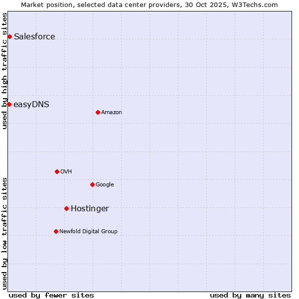 Market position of Hostinger vs. Salesforce vs. easyDNS