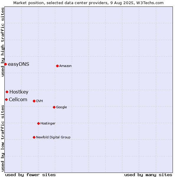 Market position of Hostkey vs. Cellcom vs. easyDNS