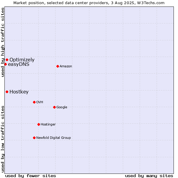 Market position of Optimizely vs. Hostkey vs. easyDNS