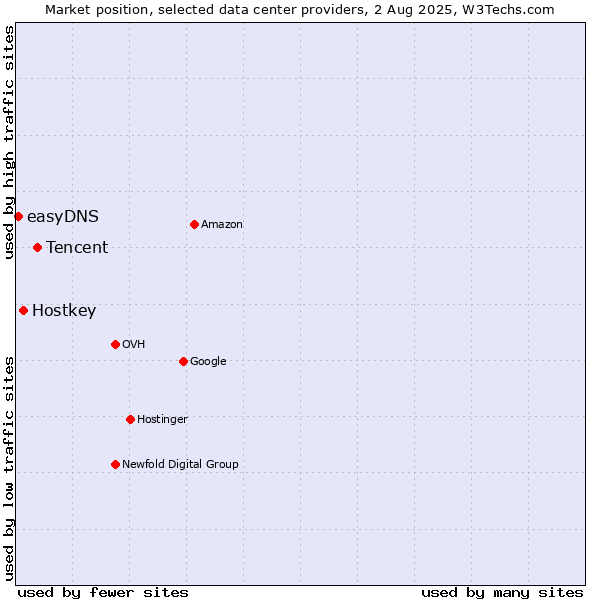 Market position of Tencent vs. Hostkey vs. easyDNS