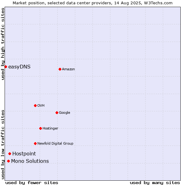 Market position of Hostpoint vs. Mono Solutions vs. easyDNS
