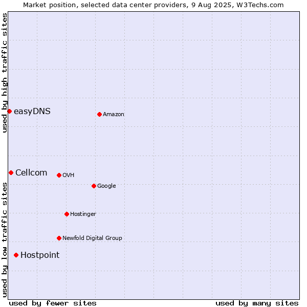 Market position of Hostpoint vs. Cellcom vs. easyDNS