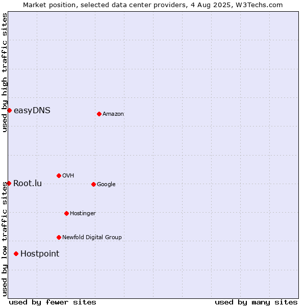 Market position of Hostpoint vs. easyDNS vs. Root.lu