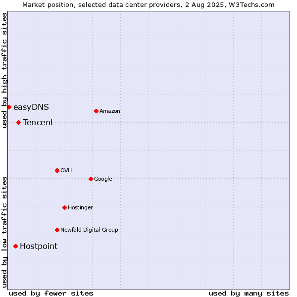 Market position of Tencent vs. Hostpoint vs. easyDNS
