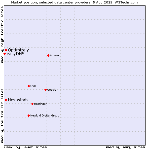 Market position of Hostwinds vs. Optimizely vs. easyDNS