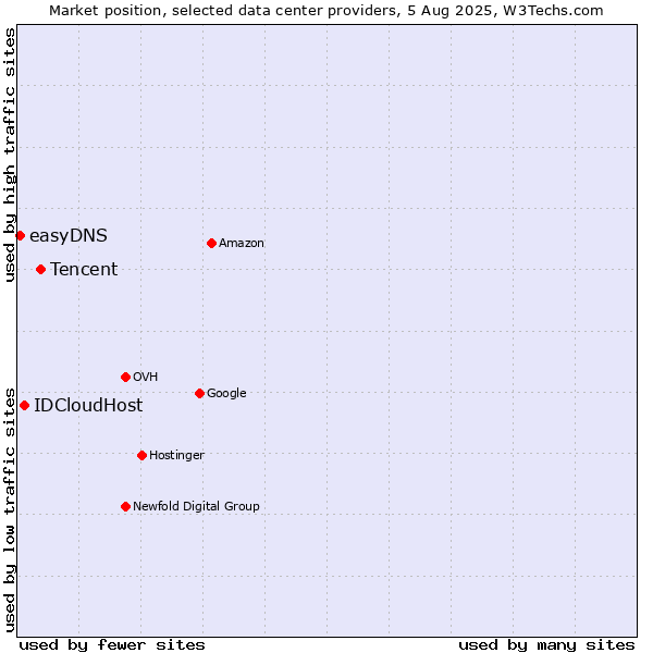 Market position of Tencent vs. IDCloudHost vs. easyDNS