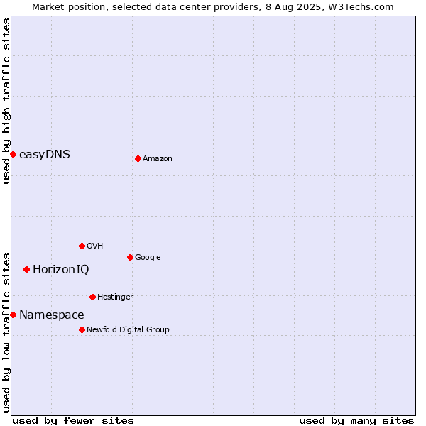 Market position of HorizonIQ vs. easyDNS vs. Namespace