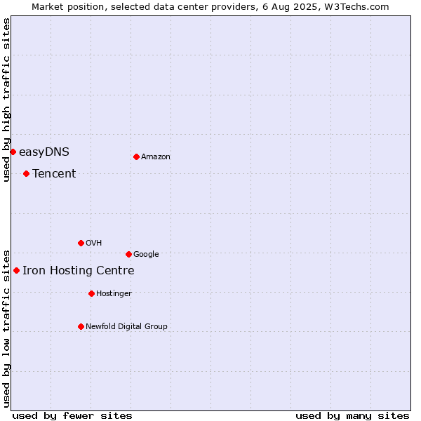 Market position of Tencent vs. Iron Hosting Centre vs. easyDNS