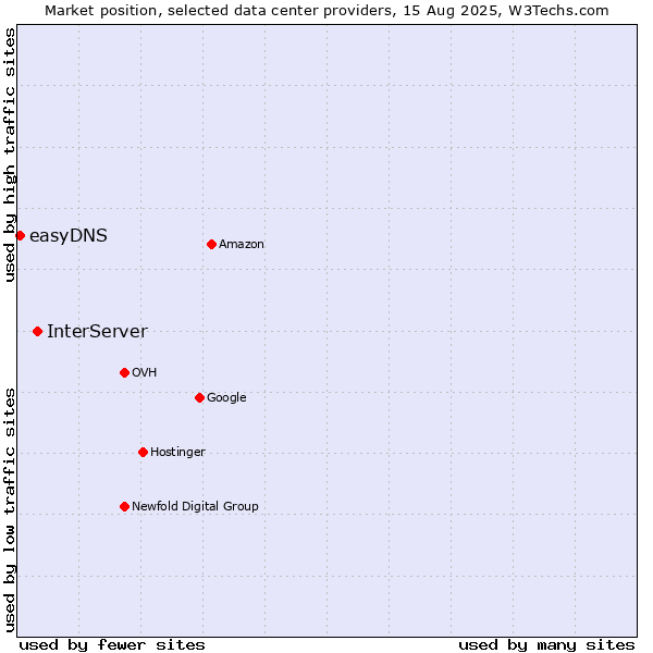 Market position of InterServer vs. easyDNS