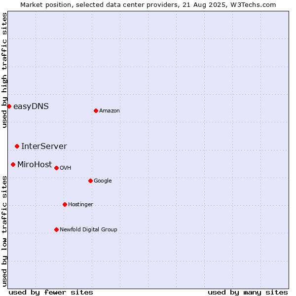 Market position of InterServer vs. MiroHost vs. easyDNS
