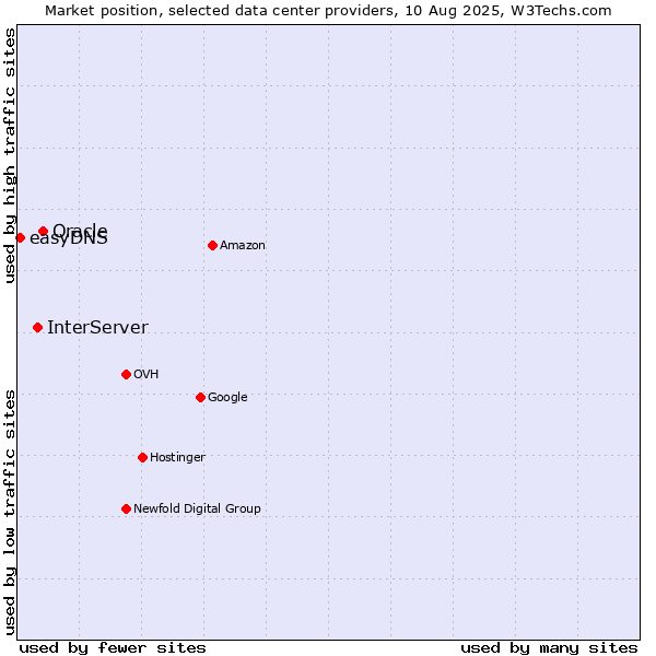 Market position of Oracle vs. InterServer vs. easyDNS