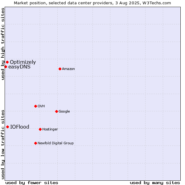 Market position of IOFlood vs. Optimizely vs. easyDNS