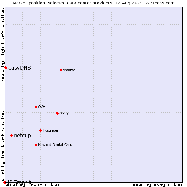 Market position of netcup vs. easyDNS vs. IP Transit
