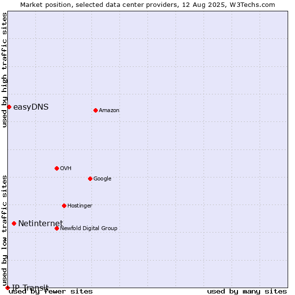 Market position of Netinternet vs. easyDNS vs. IP Transit