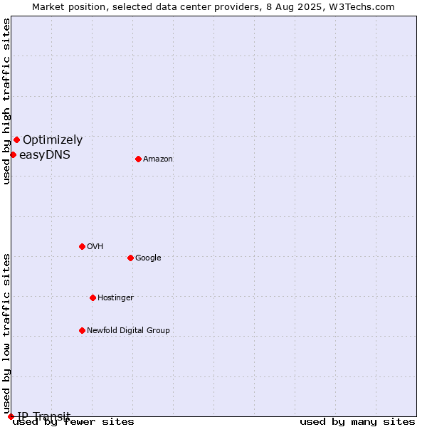 Market position of Optimizely vs. easyDNS vs. IP Transit