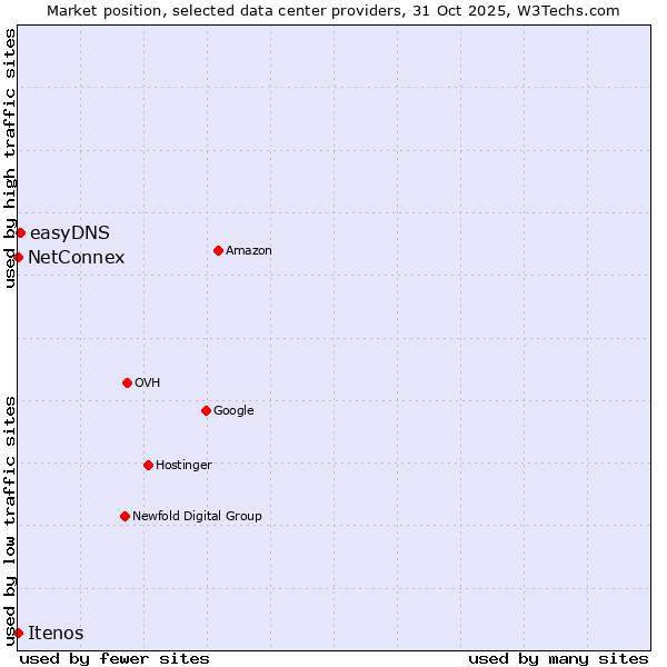Market position of easyDNS vs. NetConnex vs. Itenos