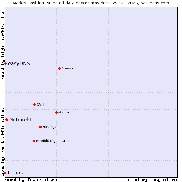 Market position of Netdirekt vs. easyDNS vs. Itenos