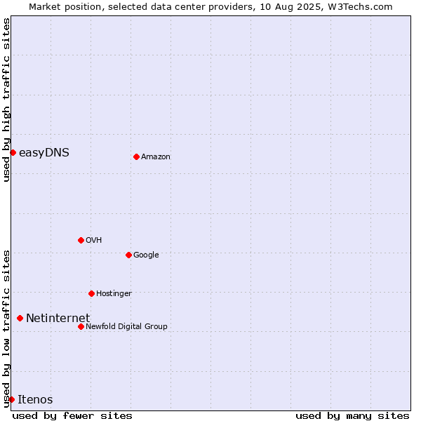 Market position of Netinternet vs. easyDNS vs. Itenos