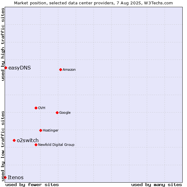 Market position of o2switch vs. easyDNS vs. Itenos